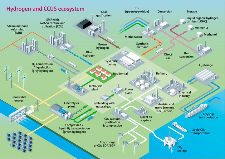 氢气和碳捕集、利用与封存（CCUS）生态系统示意图