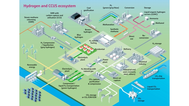 氢气和碳捕集、利用与封存（CCUS）生态系统示意图